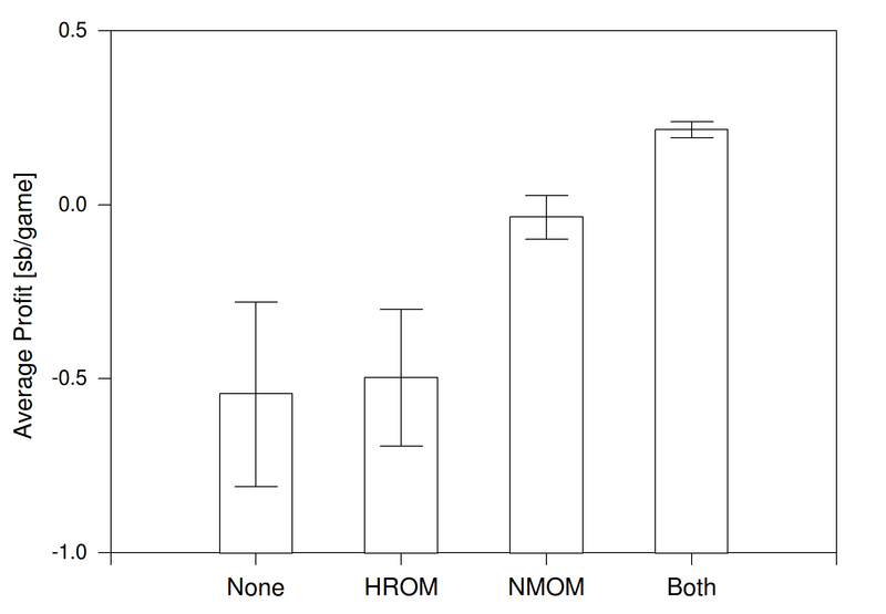 Graph showing the effectiveness of different opponent models