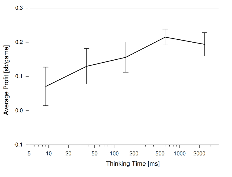 Graph showing the effects of varying thinking time